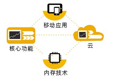 SAP Business One: 未來的研發(fā)路線圖