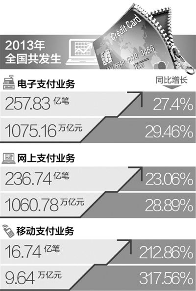 2013年移動(dòng)支付業(yè)務(wù)增速超200%