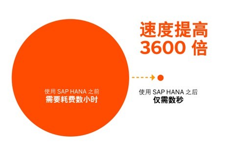 客戶選擇 SAP HANA 實現(xiàn)業(yè)務(wù)轉(zhuǎn)型的十大理由