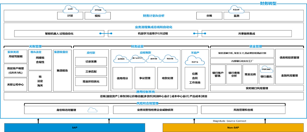 SAP S/4HANA,SAP財務系統(tǒng),SAP企業(yè)財務系統(tǒng),智慧財務系統(tǒng),SAP HANA提供商