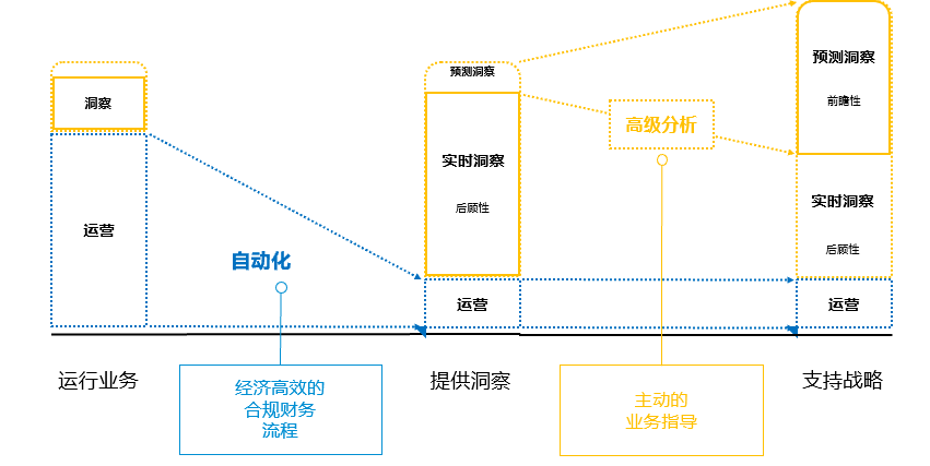 SAP S/4HANA,SAP財務系統(tǒng),SAP企業(yè)財務系統(tǒng),智慧財務系統(tǒng)