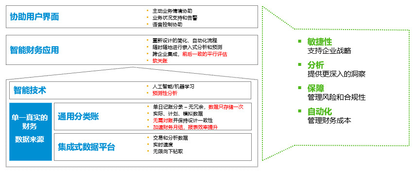 SAP S/4HANA,SAP財務系統(tǒng),SAP企業(yè)財務系統(tǒng),智慧財務系統(tǒng)