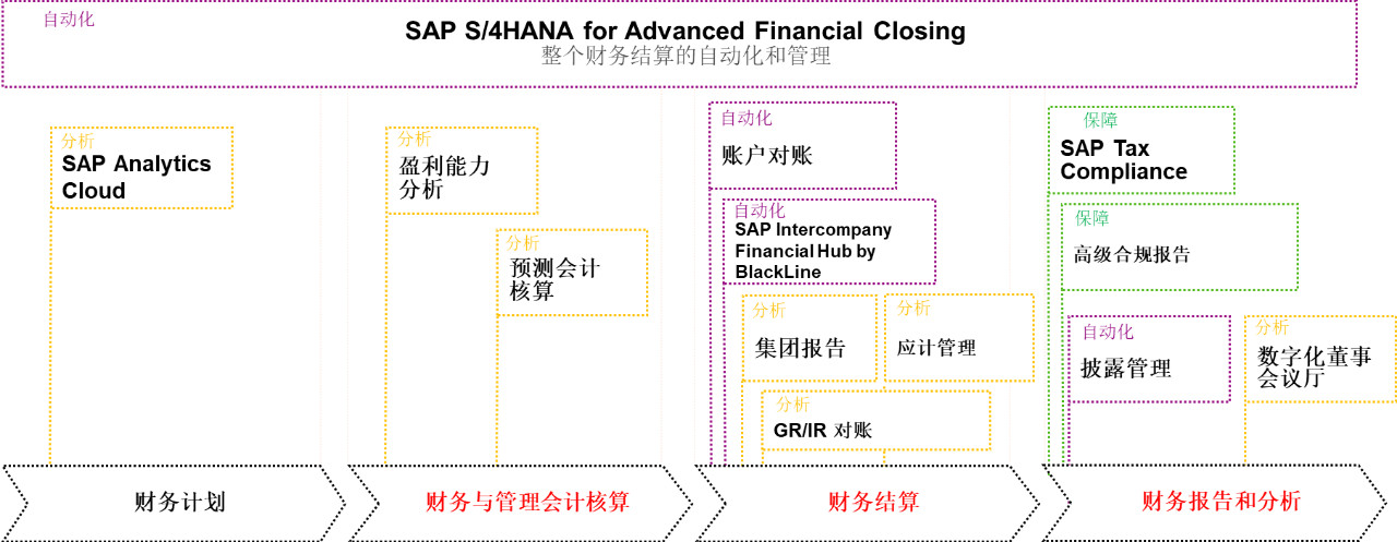 SAP S/4HANA,SAP財務系統(tǒng),SAP企業(yè)財務系統(tǒng),智慧財務系統(tǒng)