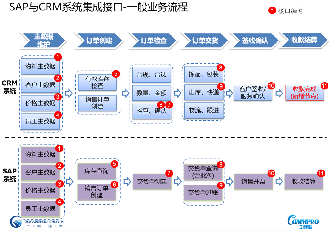 SAP ERP,SAP CRM客戶關(guān)系管理系統(tǒng),SAP信息化