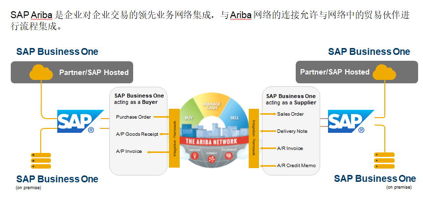 SAP Business One,SAP業(yè)務(wù)一體化,SAP Business One功能概述