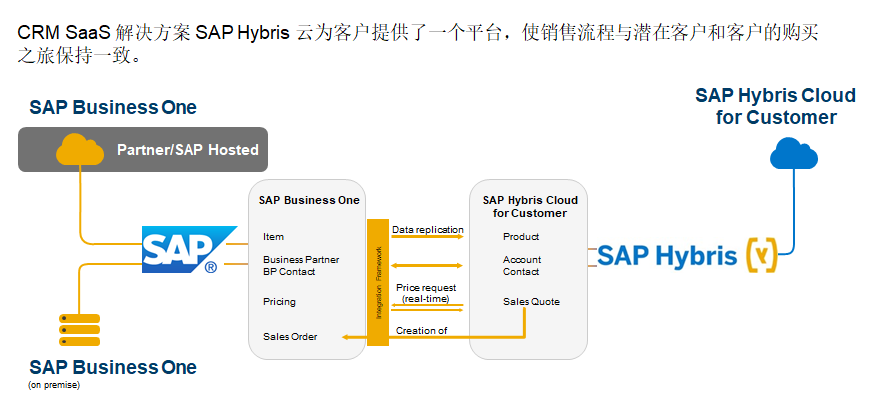 SAP Business One,SAP業(yè)務(wù)一體化,SAP Business One功能概述