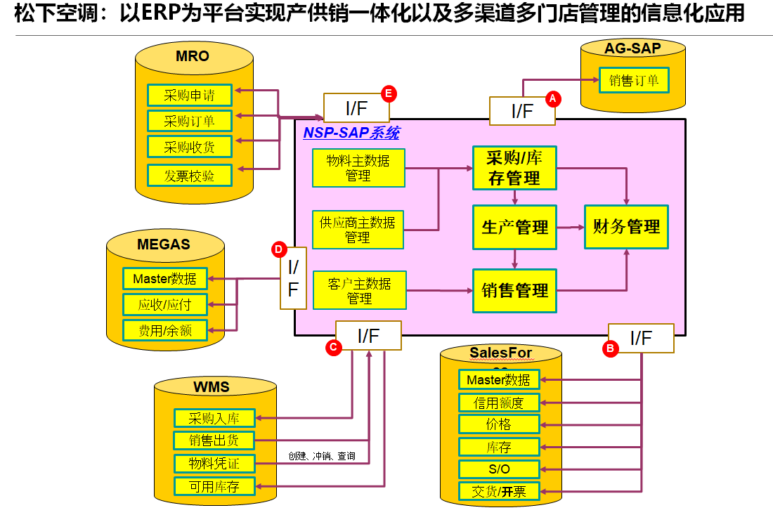 空調(diào)制造企業(yè)管理軟件,空調(diào)公司ERP管理系統(tǒng)