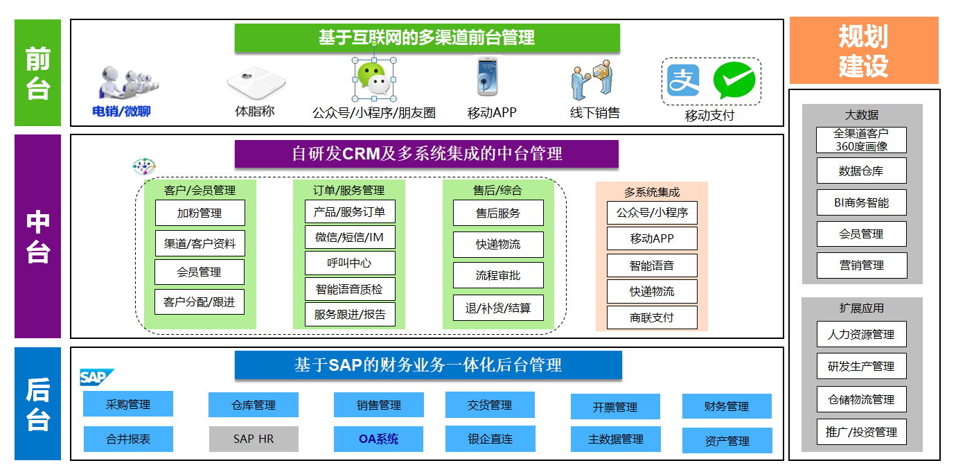 SAP ERP,SAP CRM客戶關(guān)系管理系統(tǒng),SAP信息化