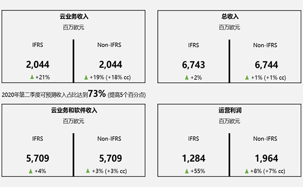 SAP全球財(cái)報(bào),SAP智慧企業(yè),SAP第二季度簽單客戶(hù),SAP云解決方案