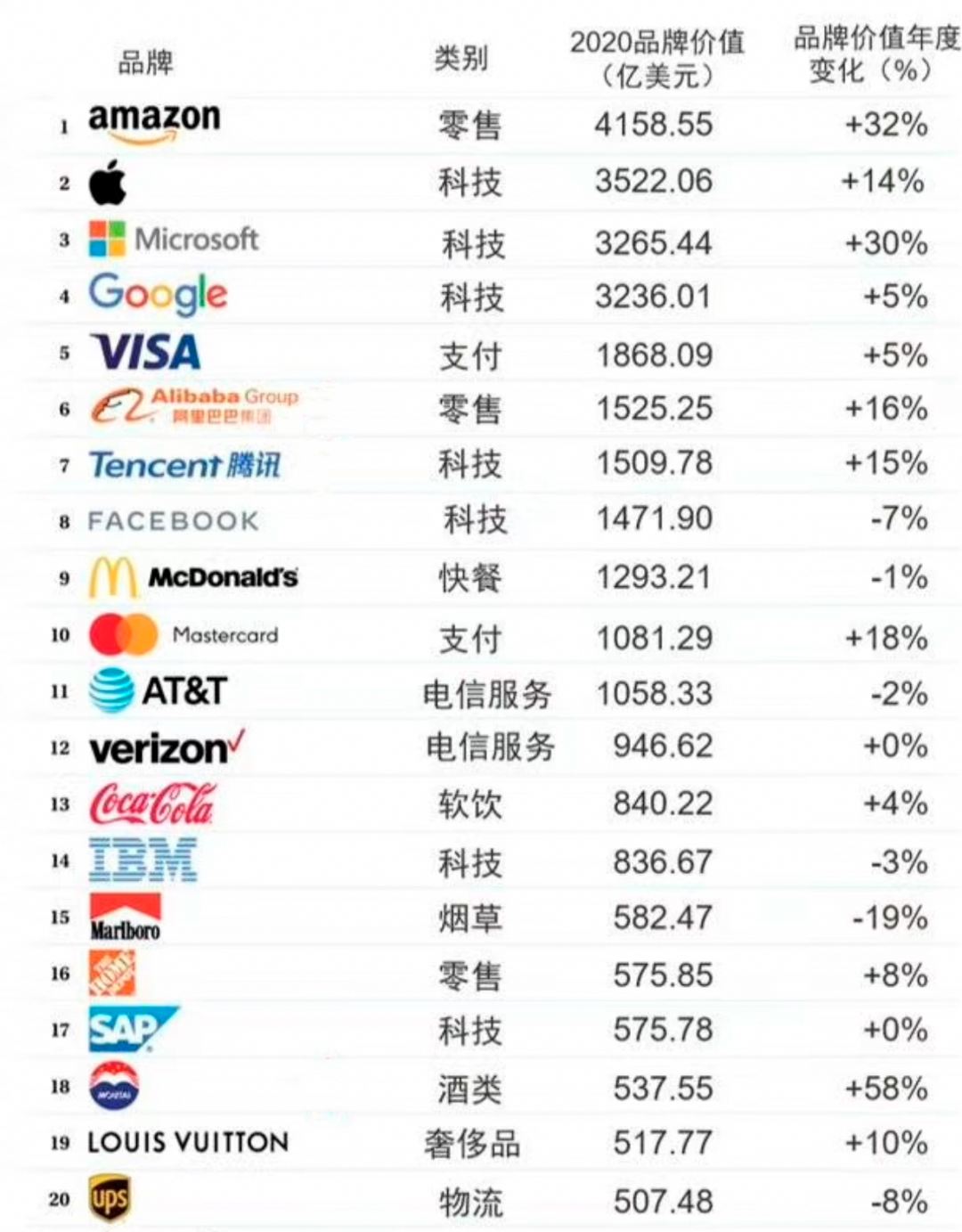 WPP 集團(tuán),SAP品牌,SAP智慧企業(yè),BrandZ? 排名,BrandZ?百?gòu)?qiáng)榜單