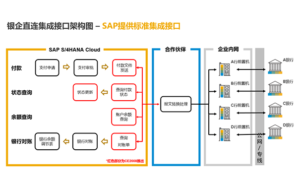 SAP S/4HANA Cloud,云端銀企直連集成接口,本地化付款管理,財(cái)務(wù)數(shù)字化升級(jí)