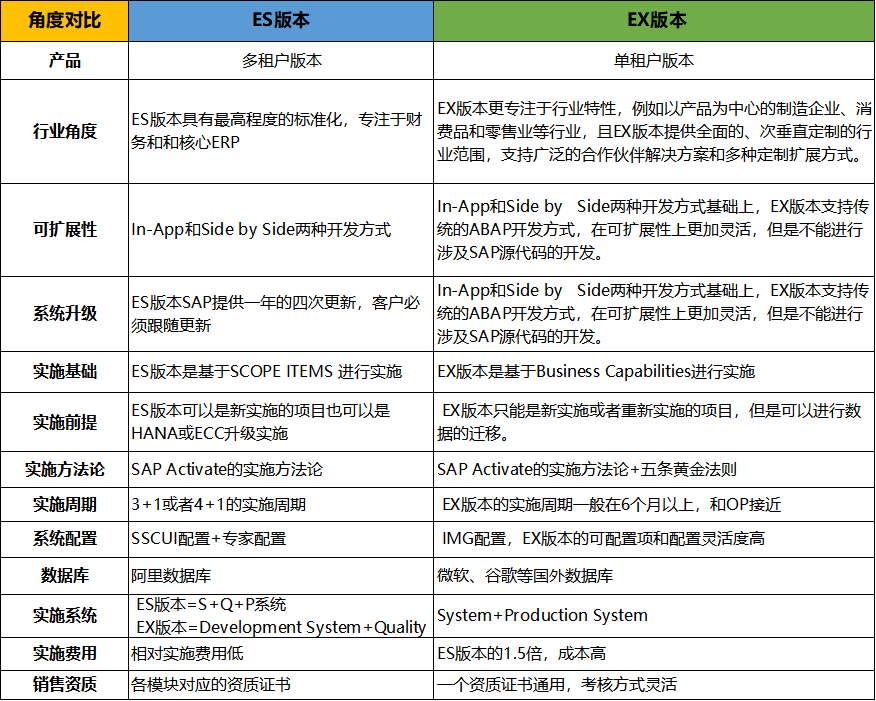 SAP S/4HANA Cloud EX版本,SAP ES版本,SAP多租戶版本