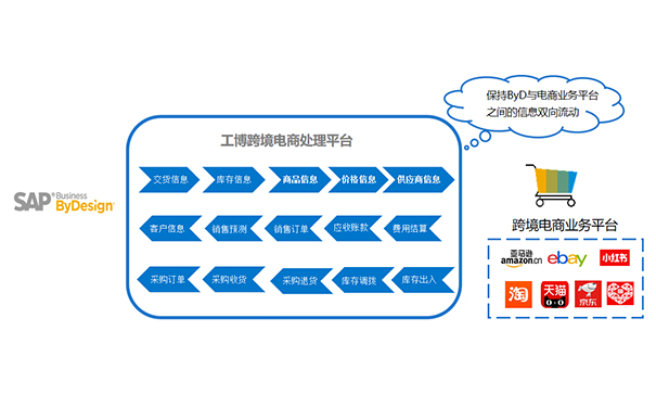 跨境企業(yè)ERP,跨境電商ERP,SAP云解決方案,SAP電商