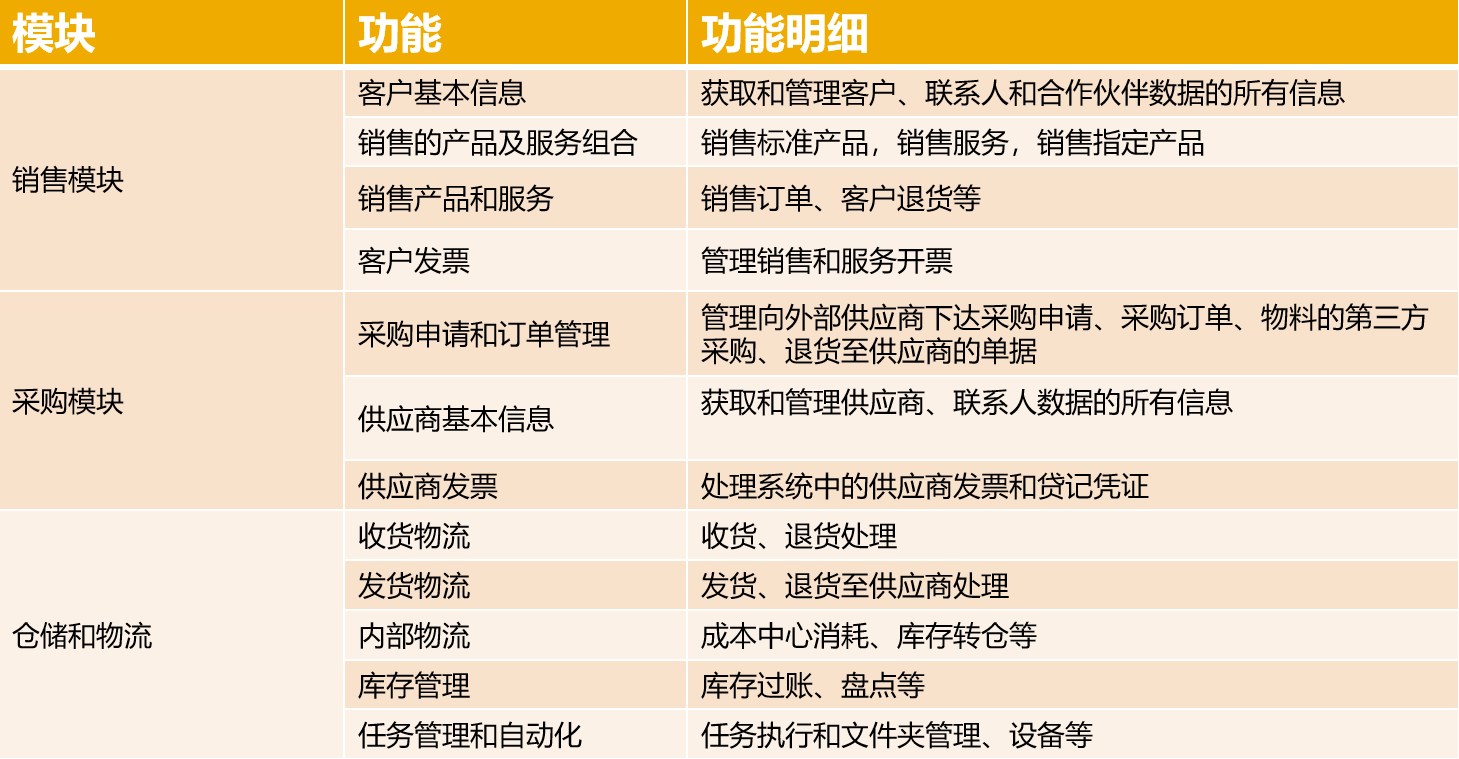 跨境電商行業(yè)方案,跨境電商行業(yè)客戶,跨境電商ERP,SAP跨境電商解決方案